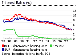 Bulgaria interest rates Bulgaria interest rates