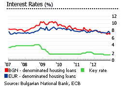 Bulgaria interest rates