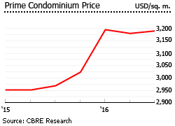 Cambodia prime condo prices Cambodia prime condo prices