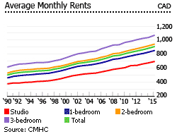 Canada average monthly rate