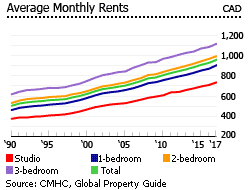 Canada average monthly rents Canada average monthly rents