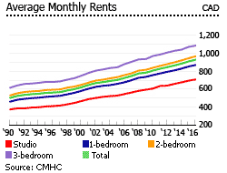 Canada average monthly rents