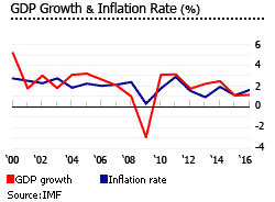 Canada gdp growth and inflation rate