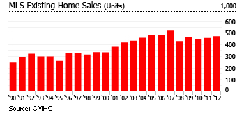 Canada home sales 