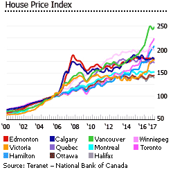 Canada house price index