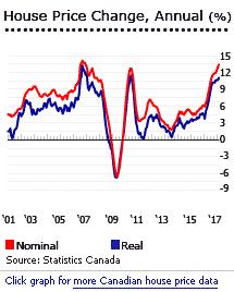 Canada house prices