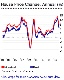 Investment Analysis of Canadian Real Estate Market