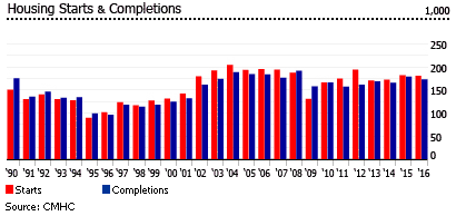 canada housing starts and completions