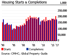 canada housing starts and completions canada housing starts and completions