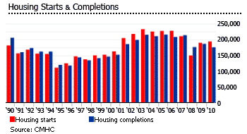 canada housing starts and completions