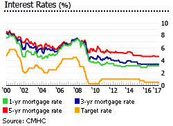 Canada interest rates 