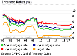 Canada interest rates Canada interest rates