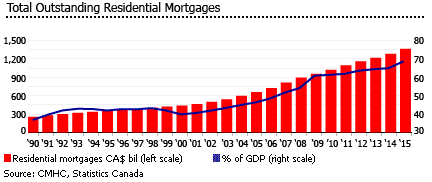 Canada outstanding mortgage