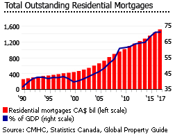 Canada outstanding mortgages Canada outstanding mortgages