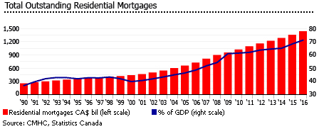 Canada outstanding mortgages