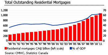 Canada outstanding residential mortgages
