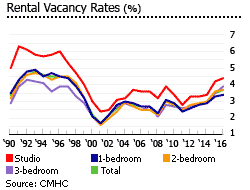 Canada rental vacancy rate