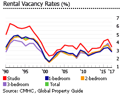 Canada rental vacancy rate Canada rental vacancy rate