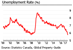 Canada unemployment Canada unemployment