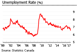 Canada unemployment