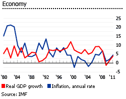 Cape Verde GDP Inflation