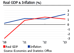 Cayman GDP and inflation