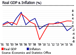 Cayman Islands GDP and Inflation Cayman Islands GDP and Inflation