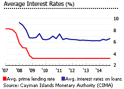 Cayman Islands interest rates