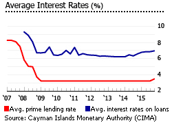 Cayman Islands interest rates