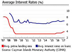 Cayman Islands interest rates Cayman Islands interest rates