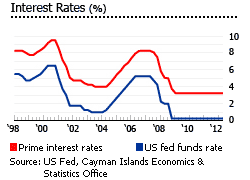 Cayman island interest rates