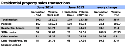 Cayman property sales transactions