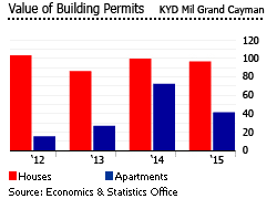 Cayman value building permits