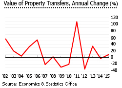 Cayman Islands value property transfers annual change