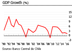 Chile GDP growth