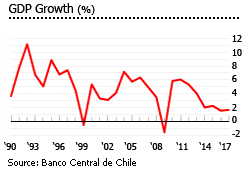 Chile GDP growth