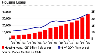 Chile housing loans