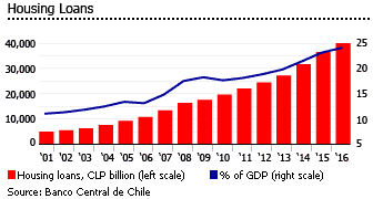 Chile housing loans