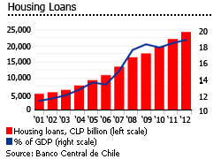 Chile housing loans
