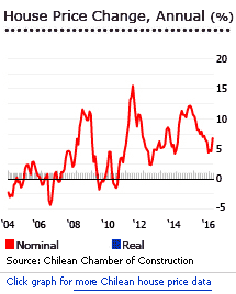 prices chile santiago chilean unabated continues increase greater average apartments rose property sales down