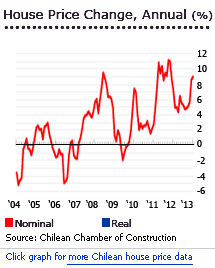 Chile House prices