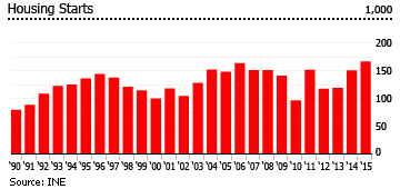 Chile Housing starts