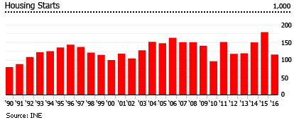 Chile Housing starts