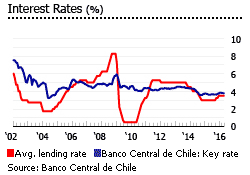 Chile interest rates