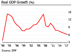China GDP growth China GDP growth