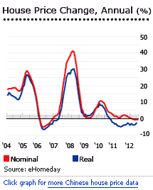 China house prices graph