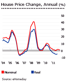 China house prices graph
