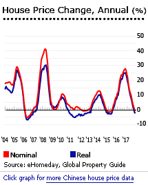 China house prices graph China house prices graph