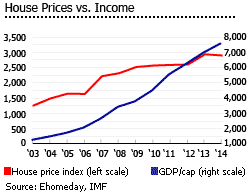 China house prices vs income