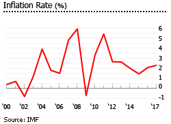 China inflation rate China inflation rate